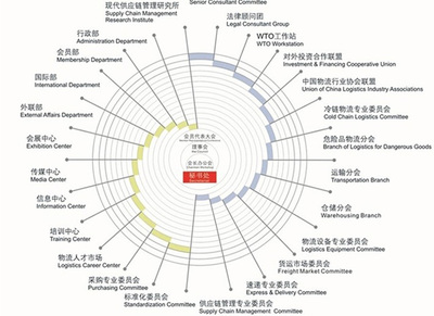 深圳行業(yè)協(xié)會調(diào)研 現(xiàn)代物流與供應(yīng)鏈管理的發(fā)展與啟示